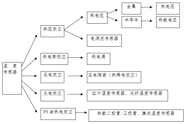 溫度傳感器的分類(lèi)