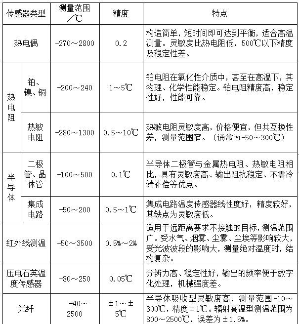 溫度傳感器性能、用途對(duì)比表